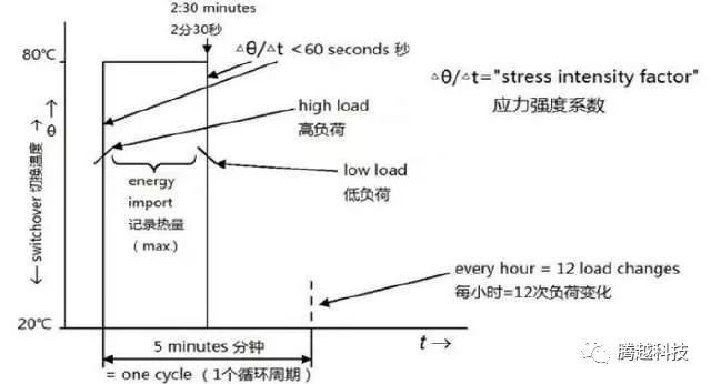 超聲波熱量表4000次+300h耐久性試驗(yàn)